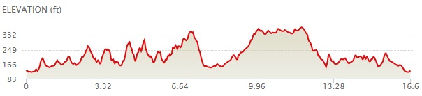 Circuit of Coniston Profile