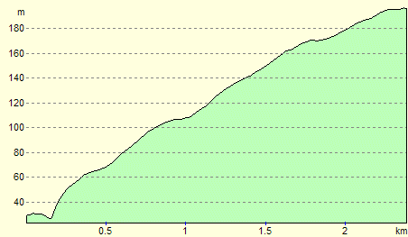 Grizebeck Hill Climb Profile